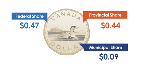 Tax dollar breakdown by level of government