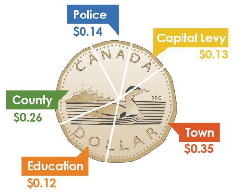 Tax dollar breakdown
