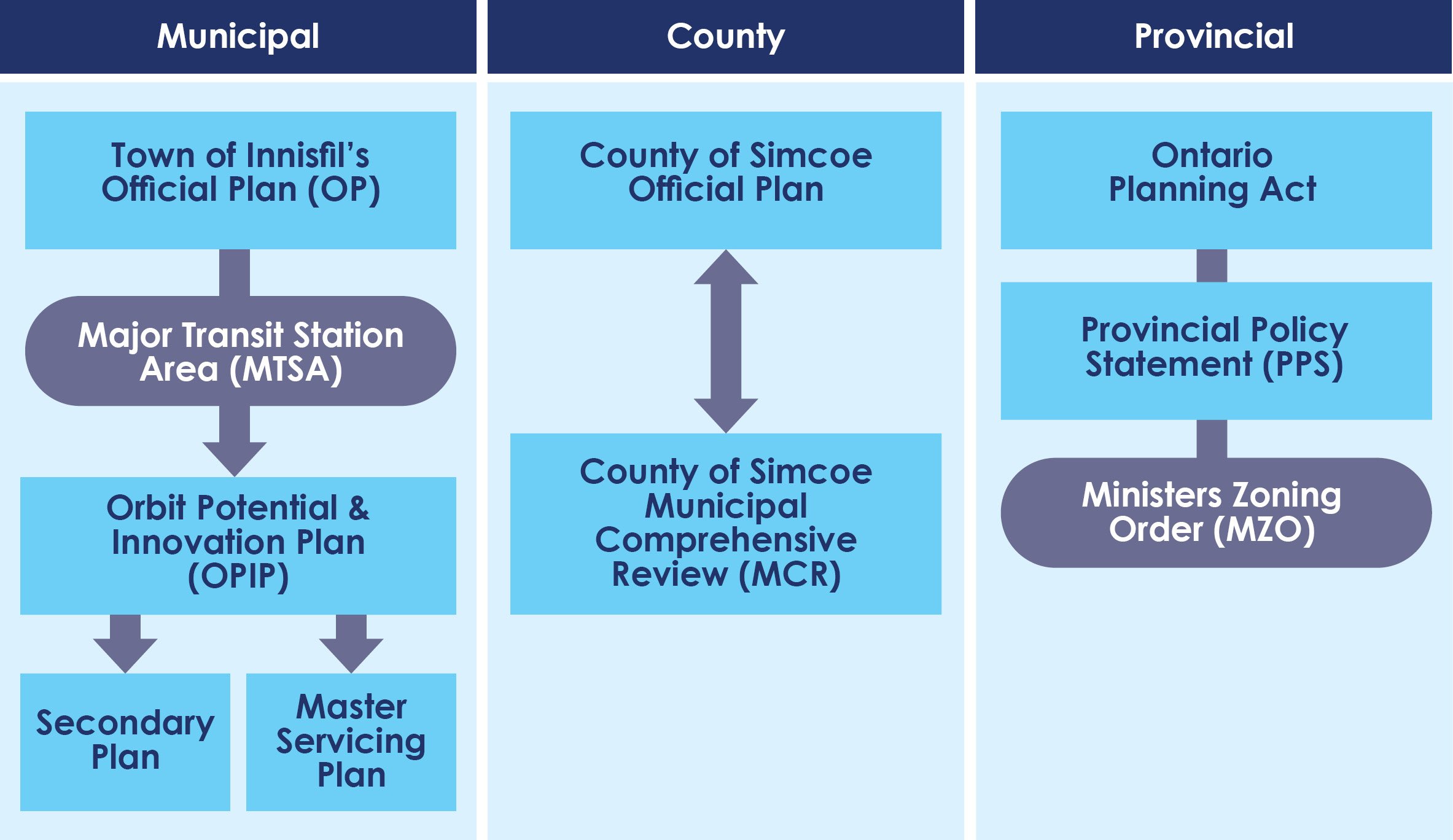 Orbit chart outlining municipal, regional and provincial approvals and plans