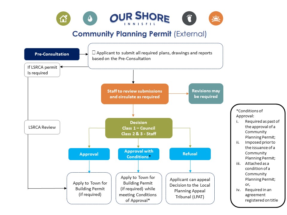 Shoreline permit process map showing steps of the application phases