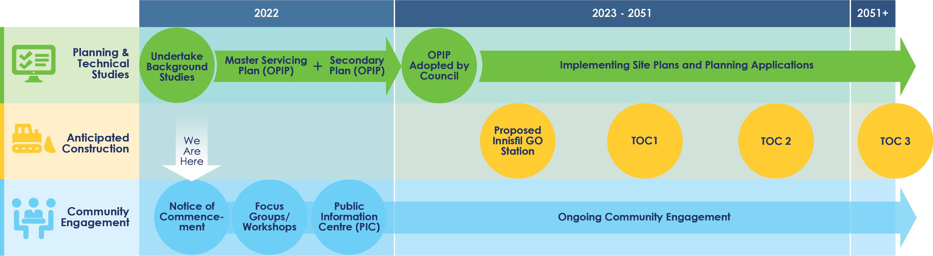 Timeline with planning and technical studies, construction, community engagement from 2022 to 2025