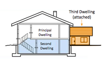 Diagram of third dwelling attached to primary house