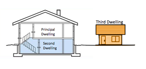 Diagram of third dwelling detached from primary house