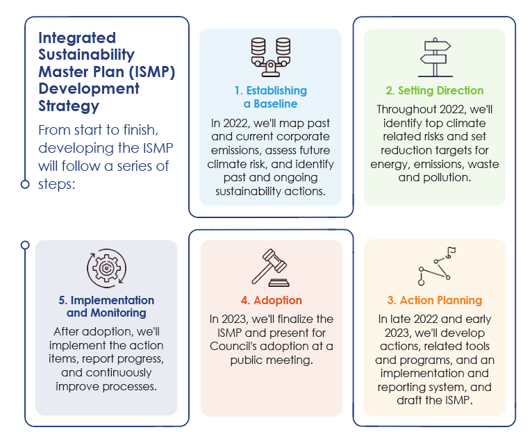 Integrated sustainability master plan development process