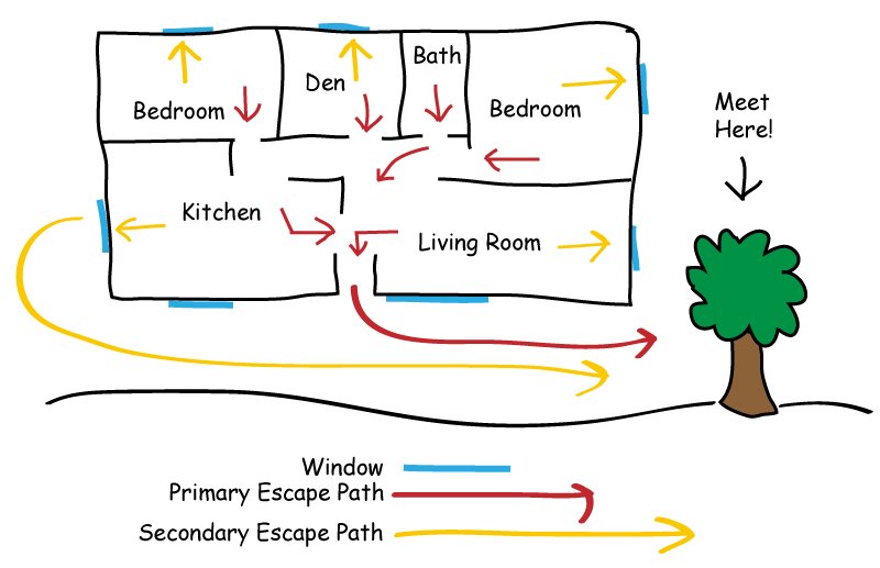 Home fire escape plan