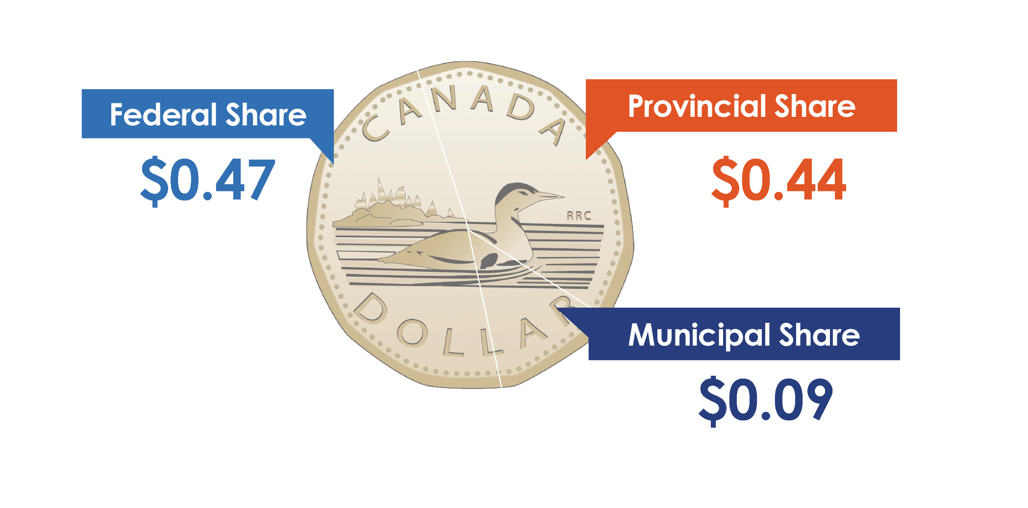 Tax dollar breakdown