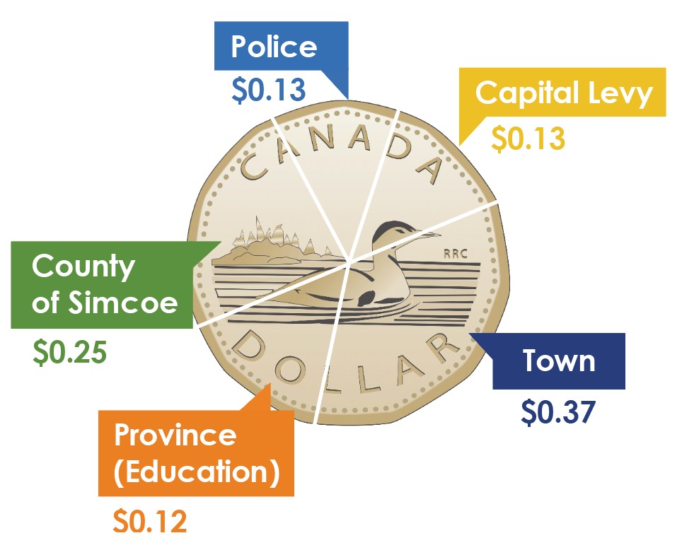 Tax dollar breakdown