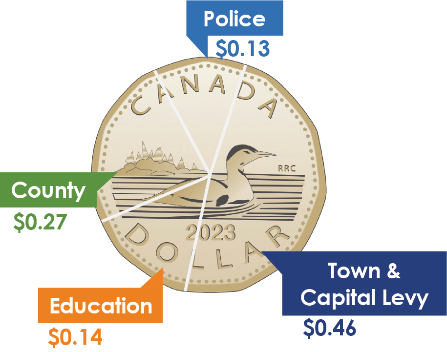Breakdown that shows the town keeps 46 cents of each tax dollar collected